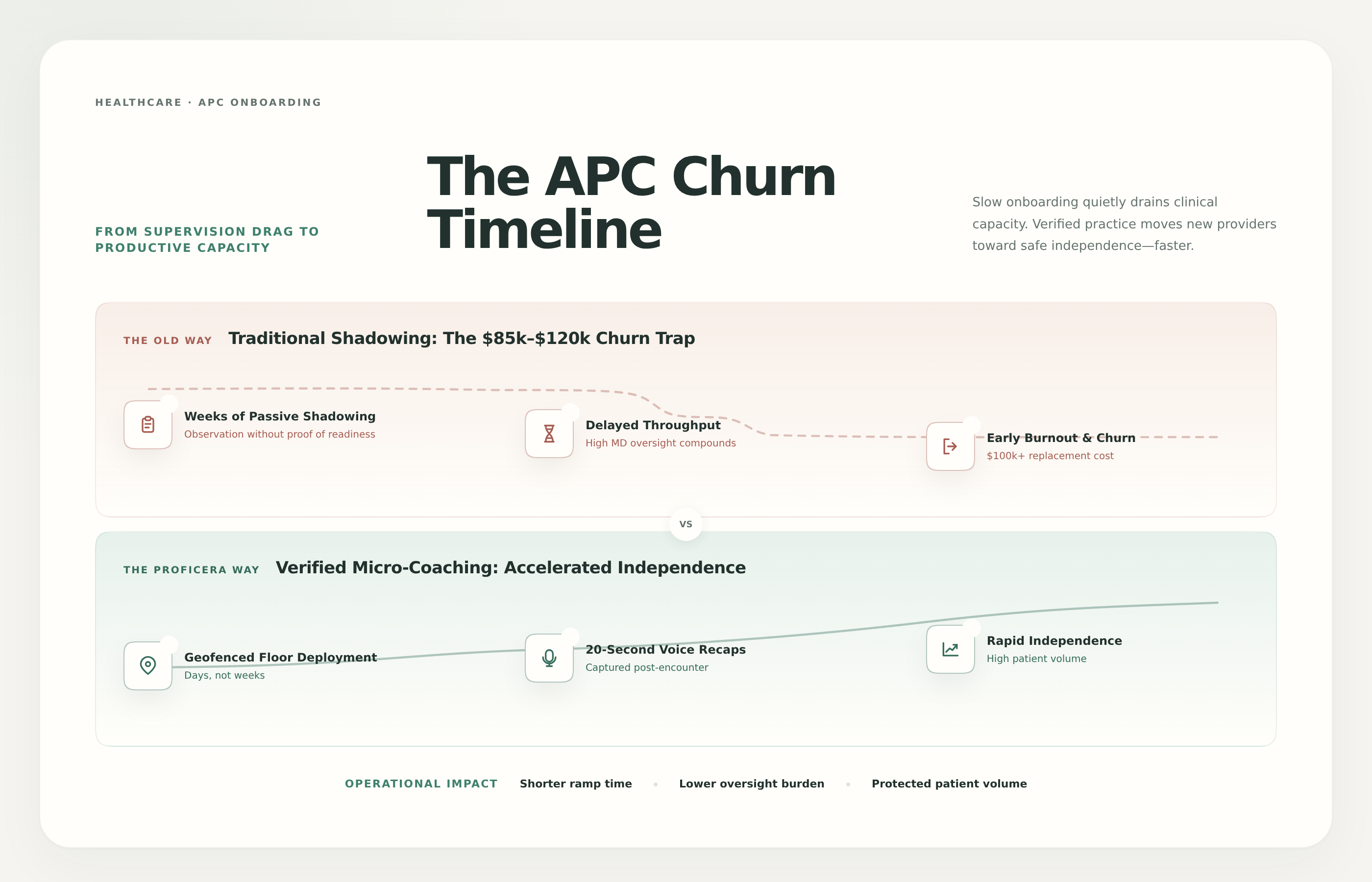 APC Churn Timeline
